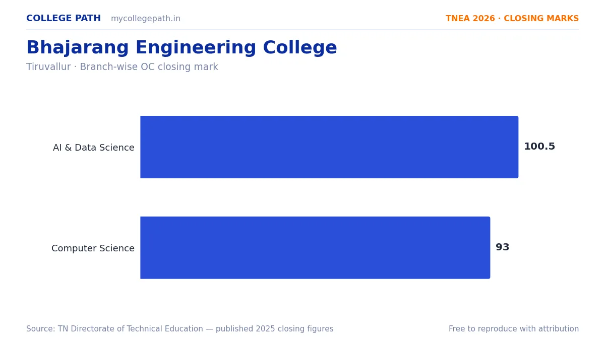Bhajarang Engineering College — TNEA Cutoff 2026 (2025 Closing Marks) — Artificial Intelligence and Data Science 100.5, Computer Science and Engineering 93