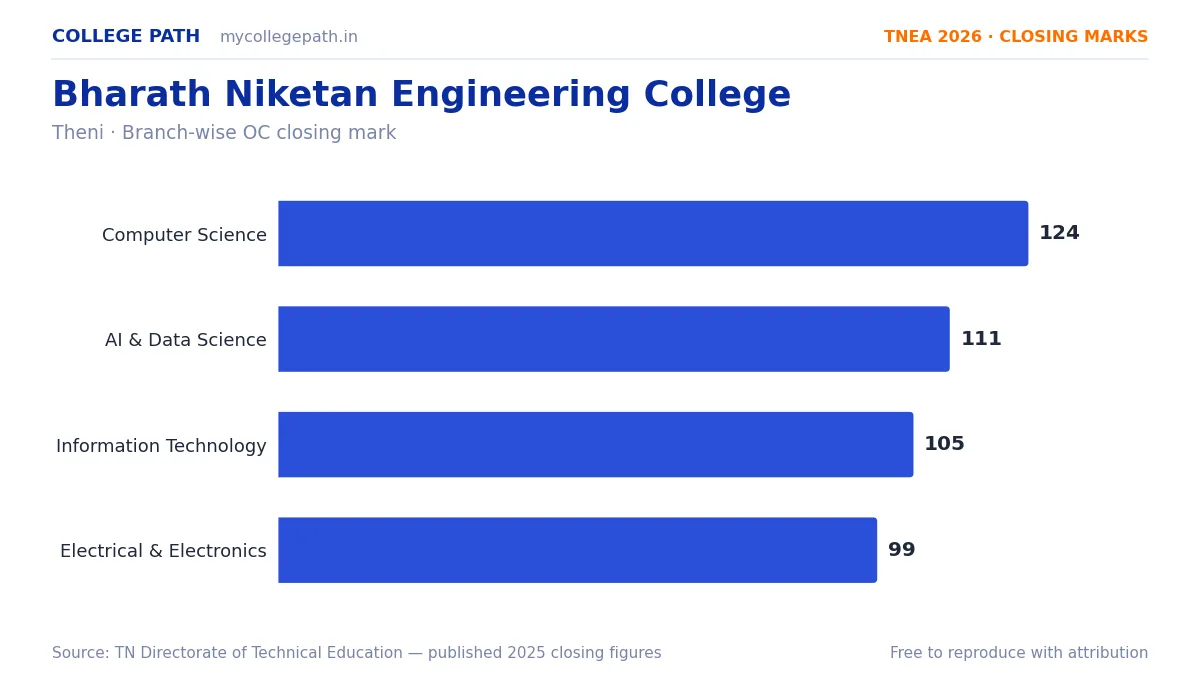 Bharath Niketan Engineering College — TNEA Cutoff 2026 (2025 Closing Marks) — Computer Science and Engineering 124, Artificial Intelligence and Data Science 111