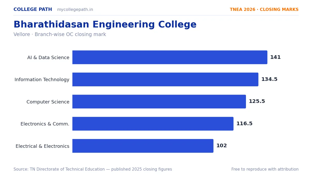Bharathidasan Engineering College — TNEA Cutoff 2026 (2025 Closing Marks) — Artificial Intelligence and Data Science 141, Information Technology 134.5