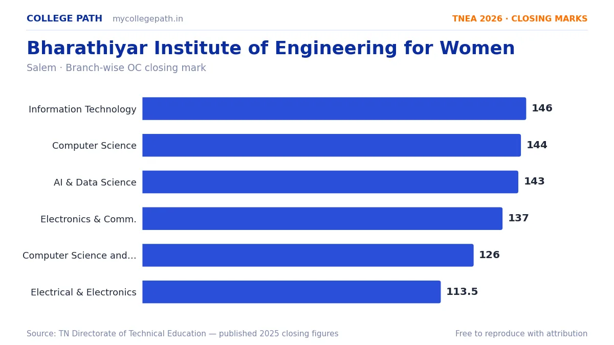 Bharathiyar Institute of Engineering for Women — TNEA Cutoff 2026 (2025 Closing Marks) — Information Technology 146, Computer Science and Engineering 144