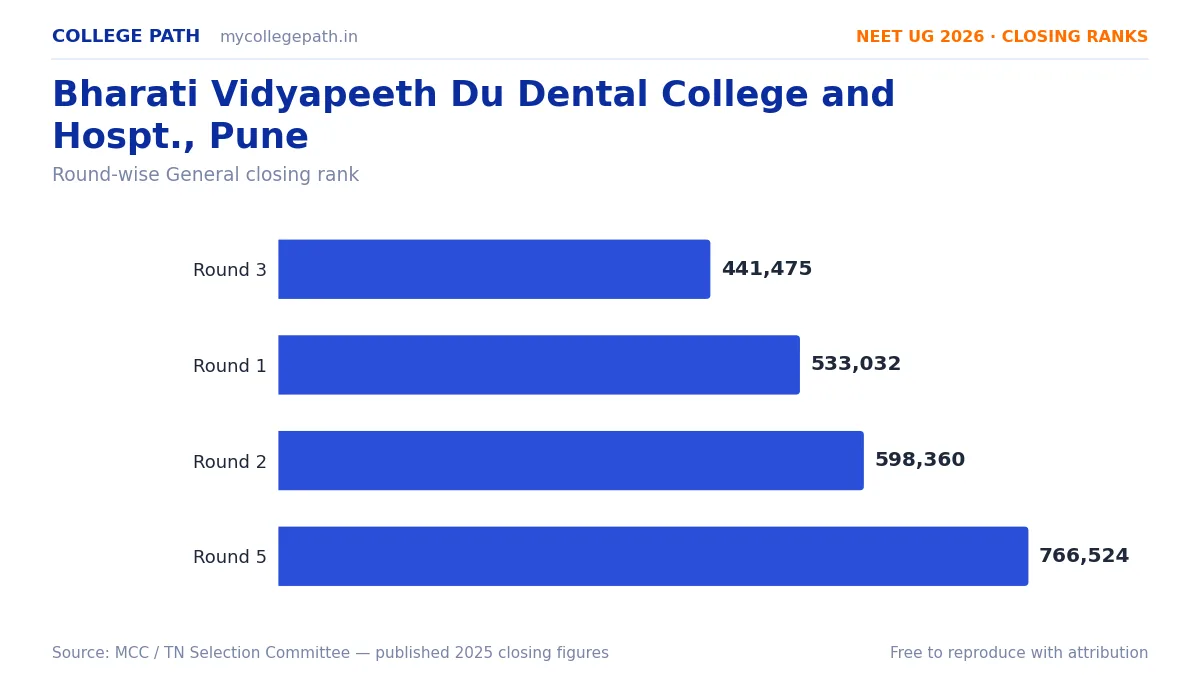 Bharati Vidyapeeth Du Dental College and Hospt., Pune — Deemed BDS Cutoff 2026, Closing Ranks & Fees