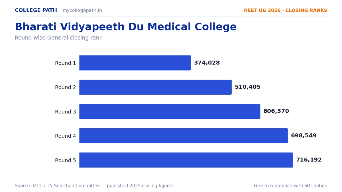 Bharati Vidyapeeth Du Medical College — Deemed MBBS Cutoff 2026, Closing Ranks & Fees