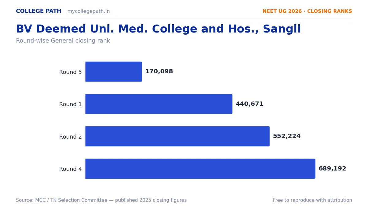BV Deemed Uni. Med. College and Hos., Sangli — Deemed MBBS Cutoff 2026, Closing Ranks & Fees