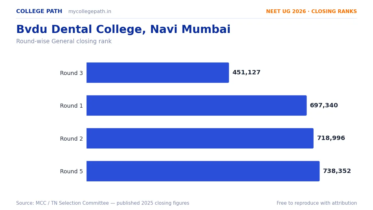 Bvdu Dental College, Navi Mumbai — Deemed BDS Cutoff 2026, Closing Ranks & Fees