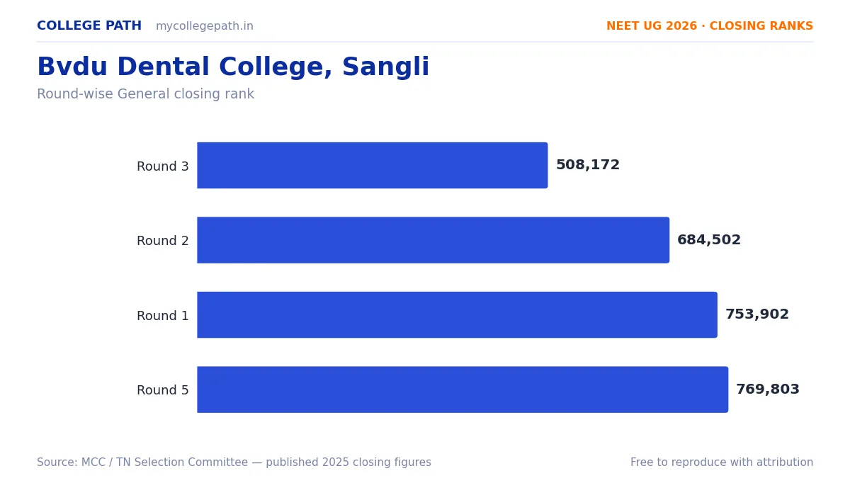 Bvdu Dental College, Sangli — Deemed BDS Cutoff 2026, Closing Ranks & Fees
