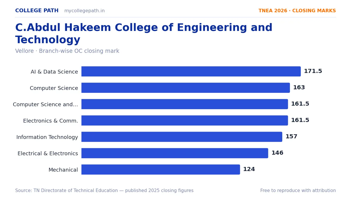 C.Abdul Hakeem College of Engineering and Technology — TNEA Cutoff 2026 (2025 Closing Marks) — Artificial Intelligence and Data Science 171.5, Computer Science and Engineering 163