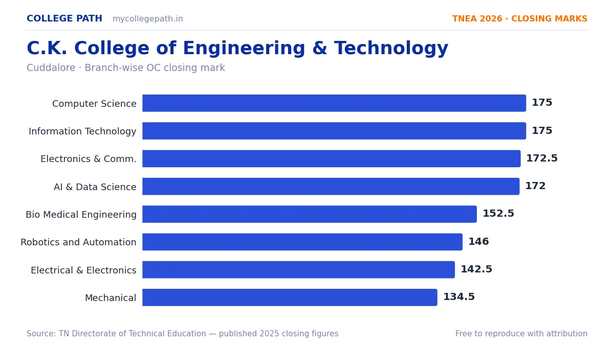 C.K. College of Engineering & Technology — TNEA Cutoff 2026 (2025 Closing Marks) — Computer Science and Engineering 175, Information Technology 175