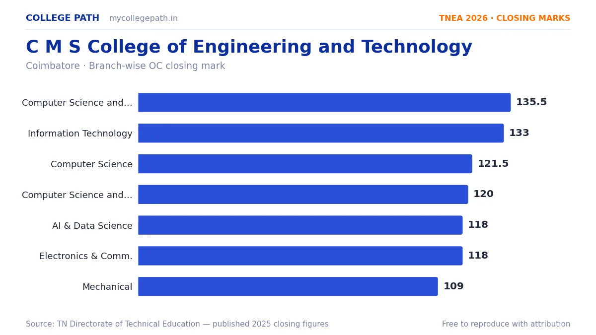 C M S College of Engineering and Technology — TNEA Cutoff 2026 (2025 Closing Marks) — Computer Science and Engineering (Cyber Security) 135.5, Information Technology 133