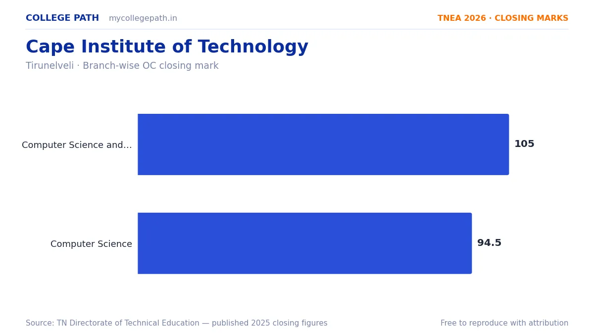 Cape Institute of Technology — TNEA Cutoff 2026 (2025 Closing Marks) — Computer Science and Engineering (AI and Machine Learning) 105, Computer Science and Engineering 94.5