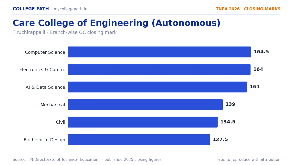 Care College of Engineering (Autonomous) — TNEA Cutoff 2026 (2025 Closing Marks) — Computer Science and Engineering 164.5, Electronics and Communication Engineering 164