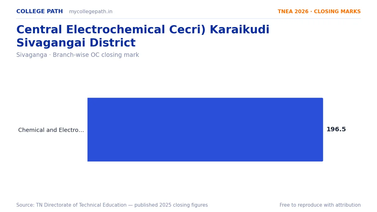 Central Electrochemical Cecri) Karaikudi Sivagangai District — TNEA Cutoff 2026 (2025 Closing Marks) — Chemical and Electro Chemical Engineering (SS) 196.5