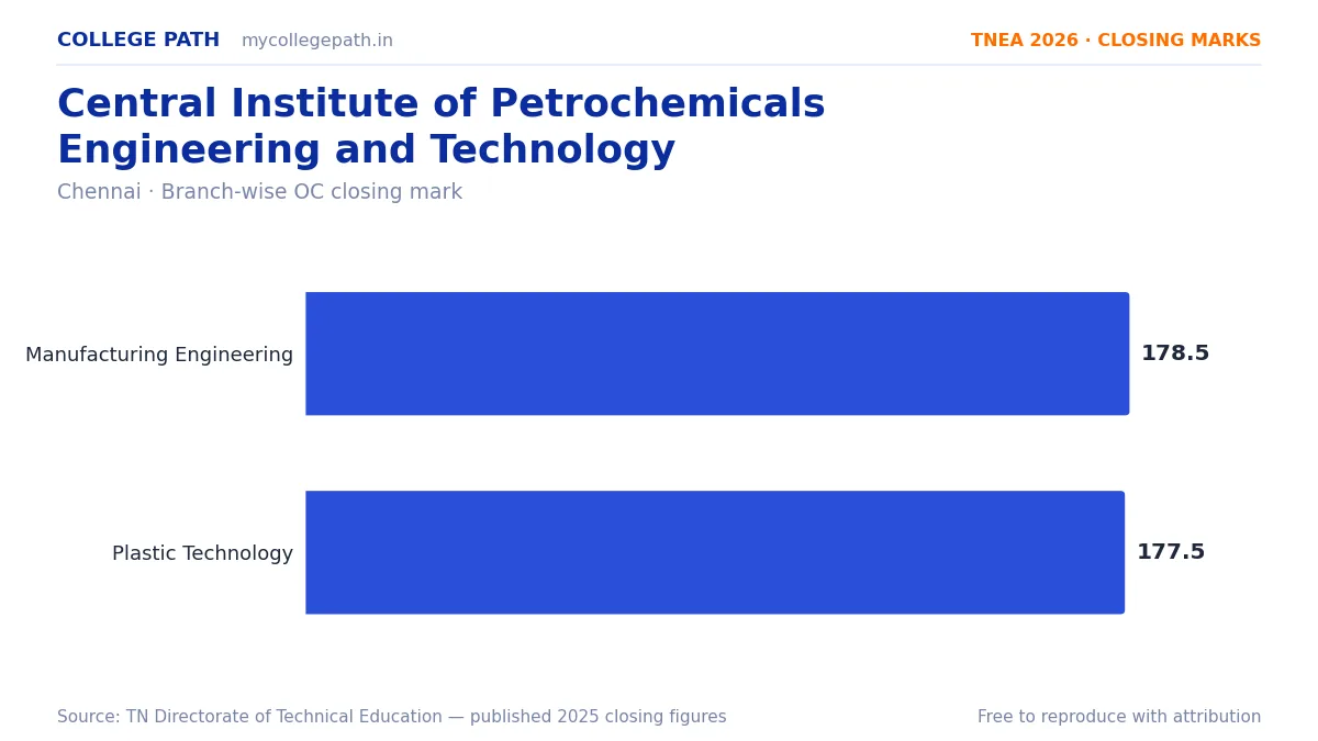 Central Institute of Petrochemicals Engineering and Technology — TNEA Cutoff 2026 (2025 Closing Marks) — Manufacturing Engineering 178.5, Plastic Technology 177.5