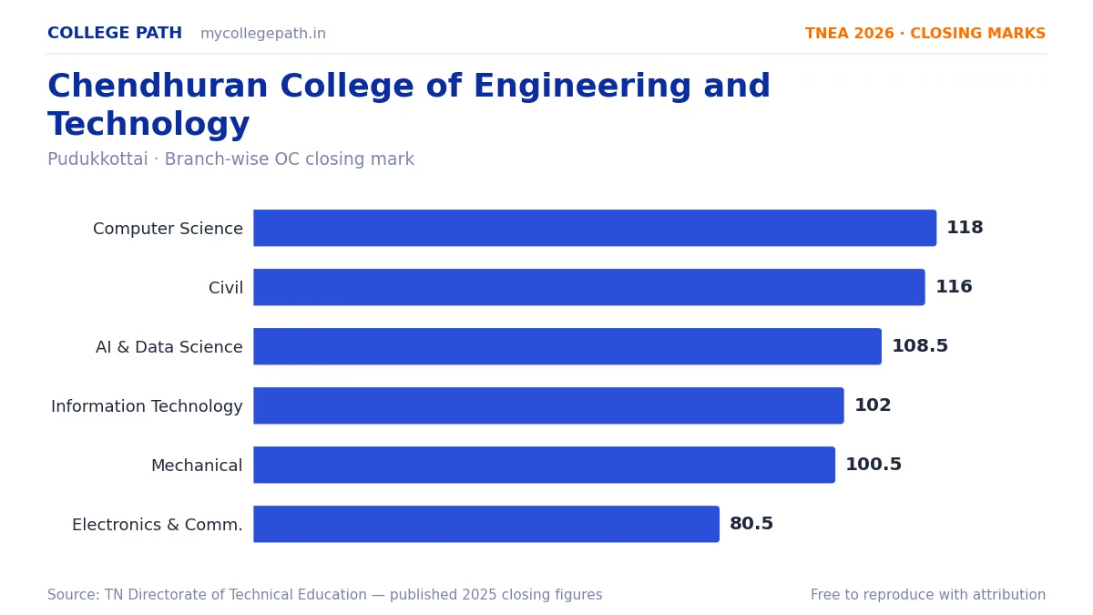Chendhuran College of Engineering and Technology — TNEA Cutoff 2026 (2025 Closing Marks) — Computer Science and Engineering 118, Civil Engineering 116