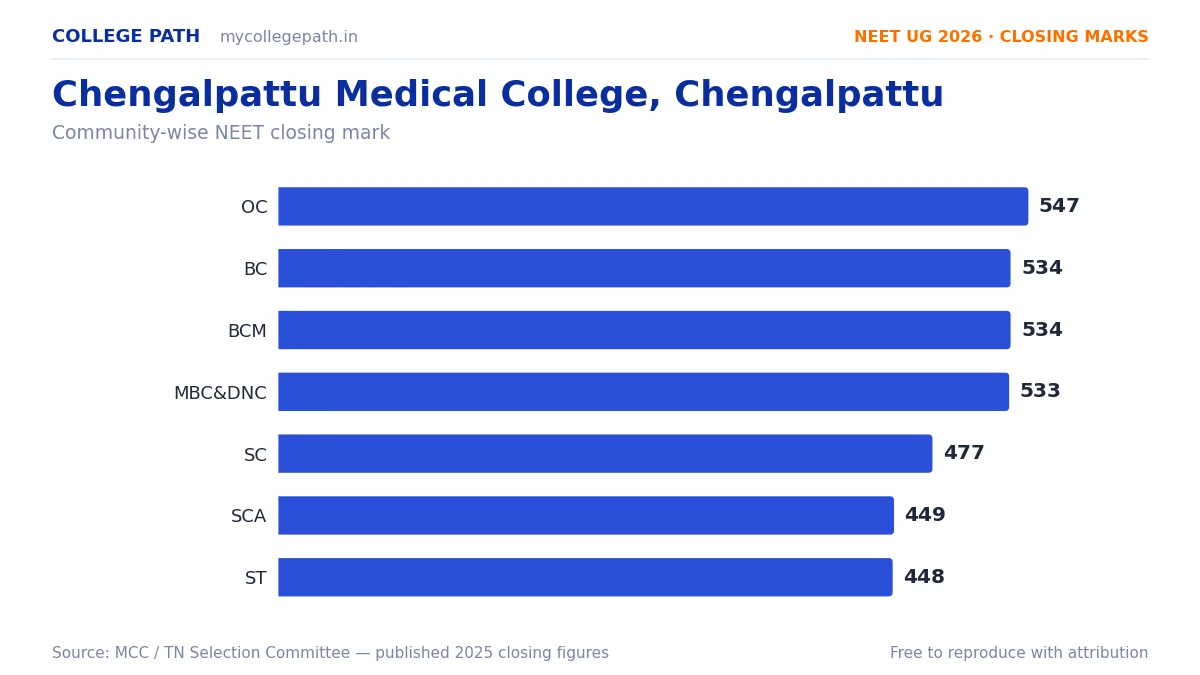 Chengalpattu Medical College, Chengalpattu — MBBS Cutoff & Closing Marks 2026
