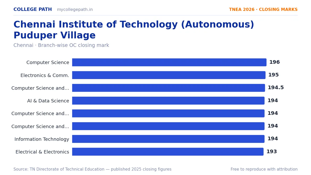 Chennai Institute of Technology (Autonomous) Puduper Village — TNEA Cutoff 2026 (2025 Closing Marks) — Computer Science and Engineering 196, Electronics and Communication Engineeri