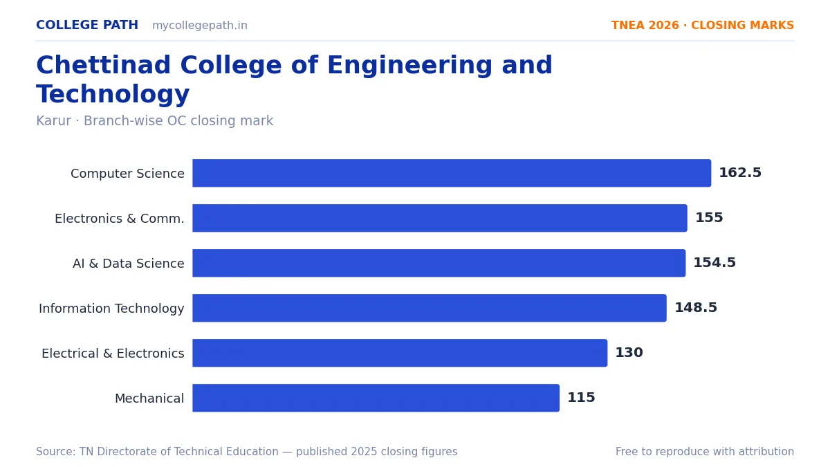 Chettinad College of Engineering and Technology — TNEA Cutoff 2026 (2025 Closing Marks) — Computer Science and Engineering 162.5, Electronics and Communication Engineering 155