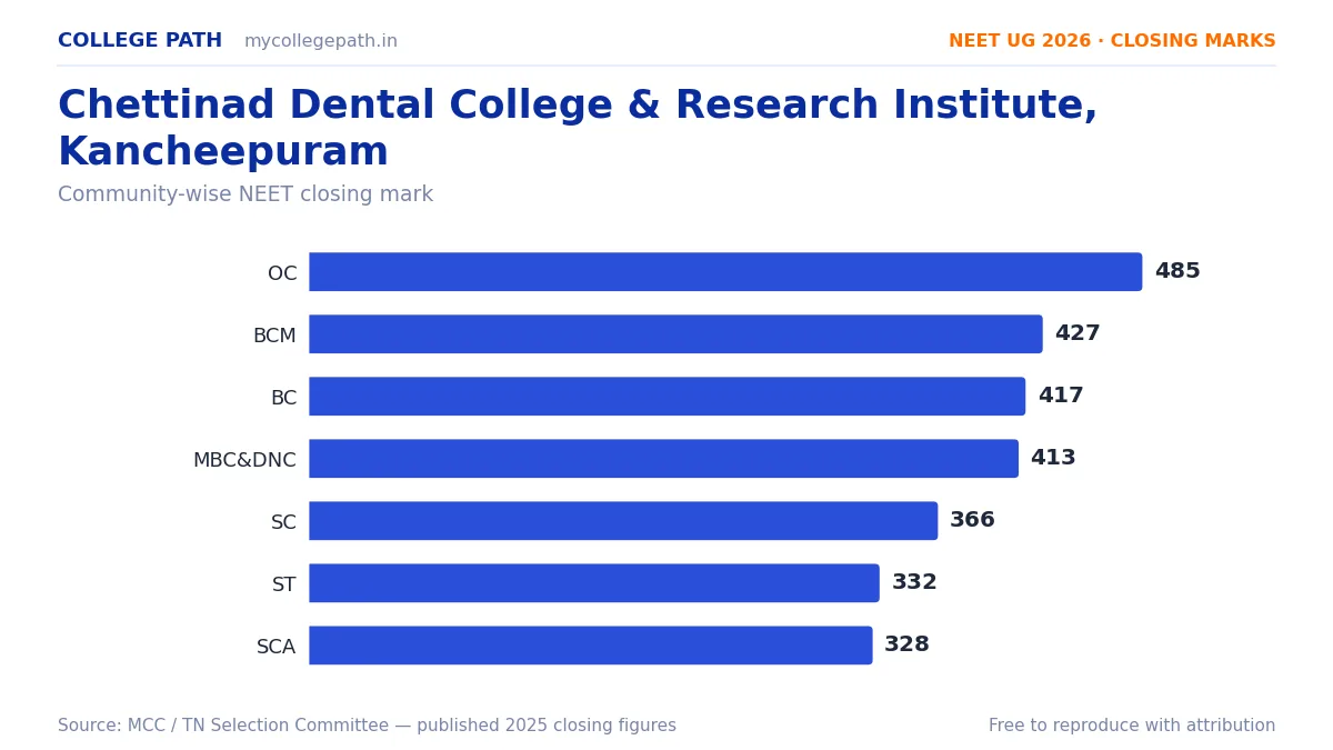 Chettinad Dental College & Research Institute, Kancheepuram — BDS Cutoff & Closing Marks 2026