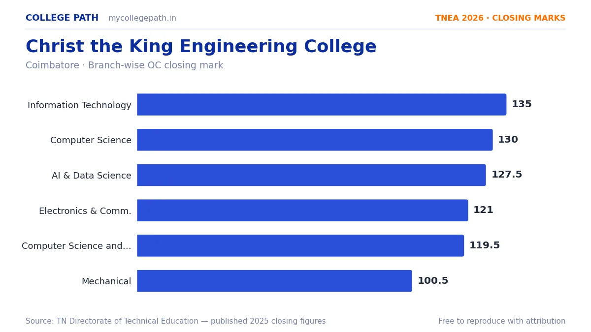 Christ the King Engineering College — TNEA Cutoff 2026 (2025 Closing Marks) — Information Technology 135, Computer Science and Engineering 130