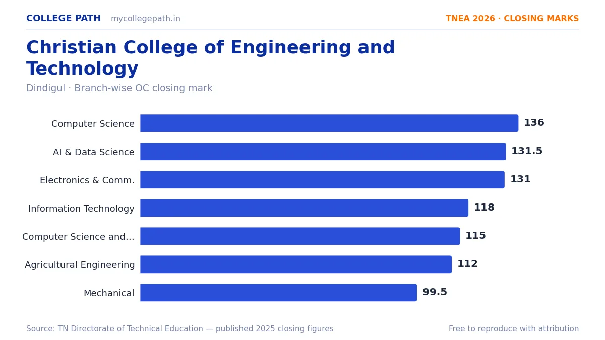 Christian College of Engineering and Technology — TNEA Cutoff 2026 (2025 Closing Marks) — Computer Science and Engineering 136, Artificial Intelligence and Data Science 131.5