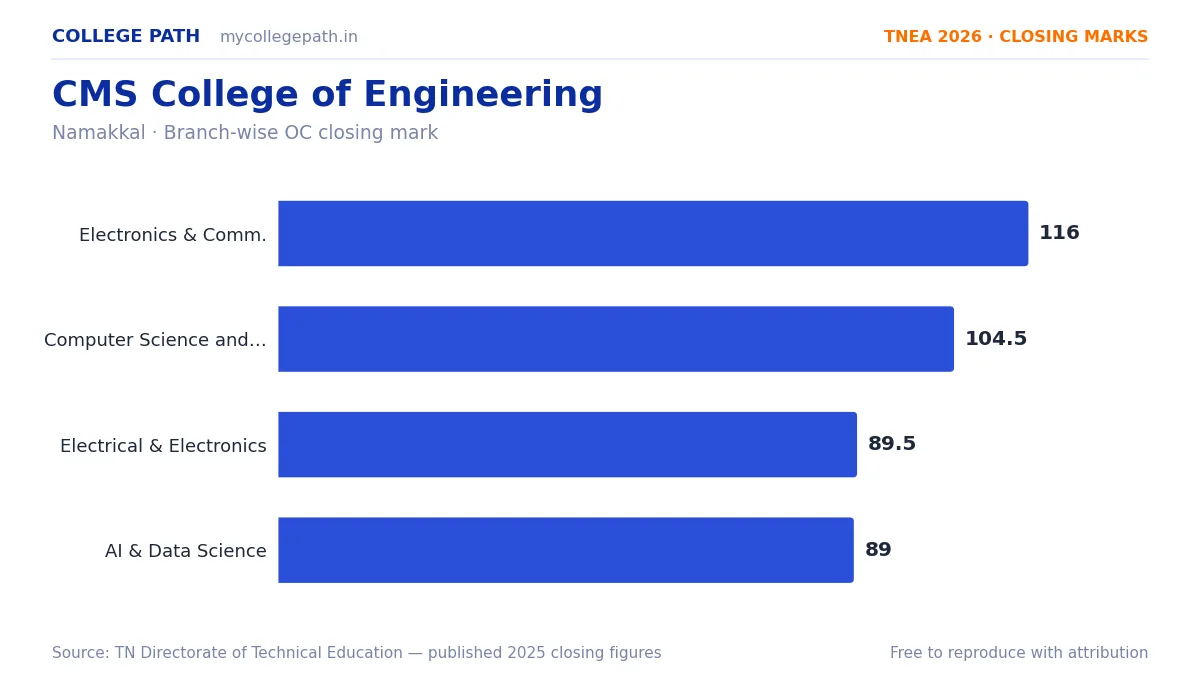 CMS College of Engineering — TNEA Cutoff 2026 (2025 Closing Marks) — Electronics and Communication Engineering 116, Computer Science and Engineering (Cyber Security) 104.5