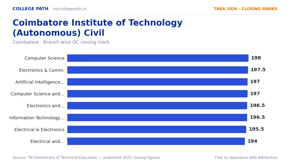 Coimbatore Institute of Technology (Autonomous) Civil — TNEA Cutoff 2026 (2025 Closing Marks) — Computer Science and Engineering 198, Electronics and Communication Engineering 197.