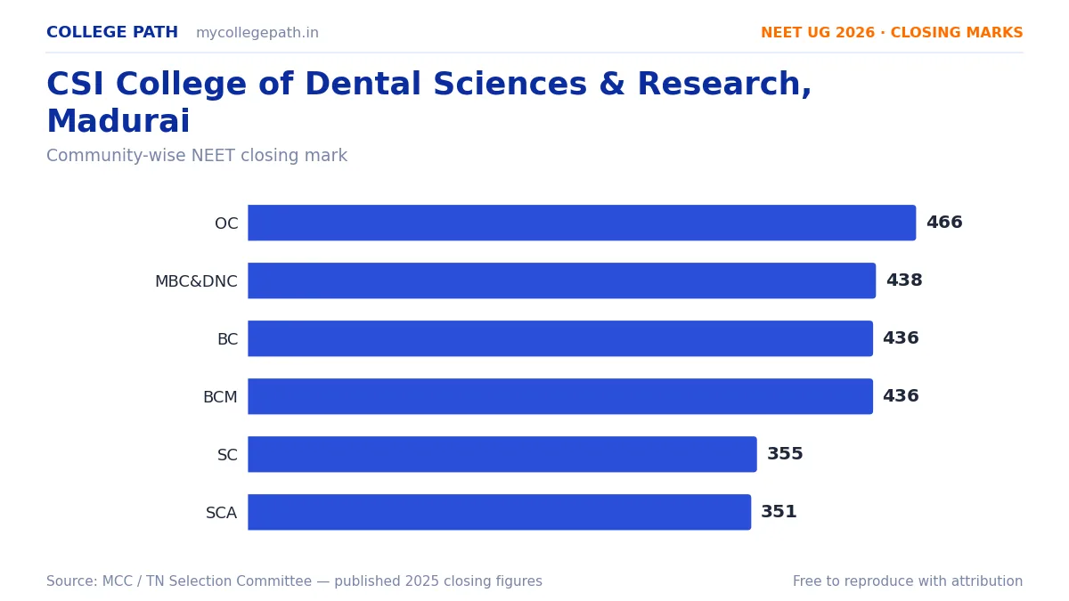 CSI College of Dental Sciences & Research, Madurai — BDS Cutoff & Closing Marks 2026