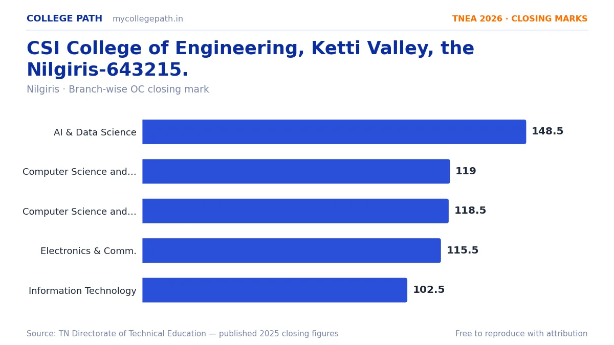 CSI College of Engineering, Ketti Valley, the Nilgiris-643215. — TNEA Cutoff 2026 (2025 Closing Marks) — Artificial Intelligence and Data Science 148.5, Computer Science and Engine