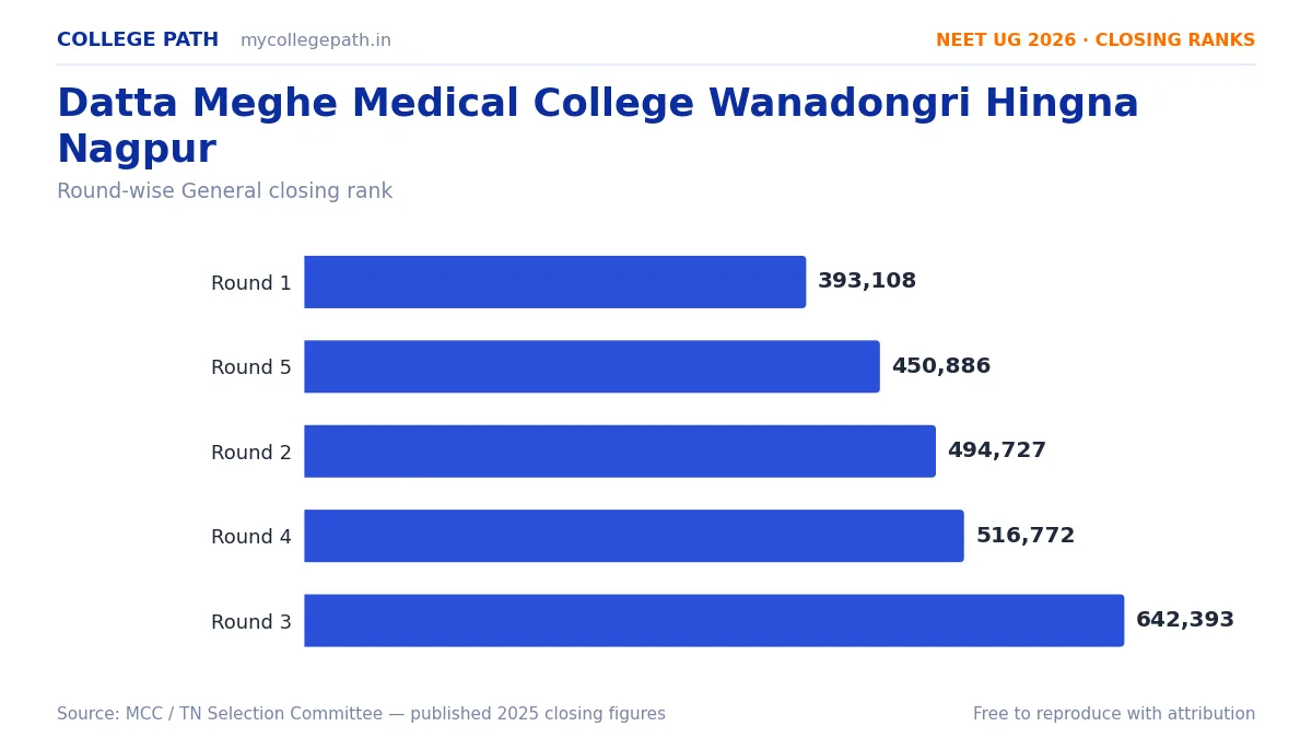 Datta Meghe Medical College Wanadongri Hingna Nagpur — Deemed MBBS Cutoff 2026, Closing Ranks & Fees