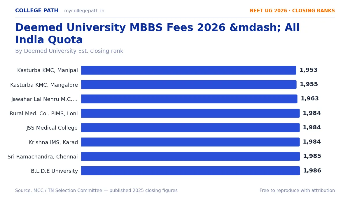 Deemed University MBBS Fees 2026 &mdash; All India Quota