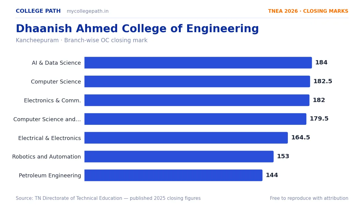 Dhaanish Ahmed College of Engineering — TNEA Cutoff 2026 (2025 Closing Marks) — Artificial Intelligence and Data Science 184, Computer Science and Engineering 182.5