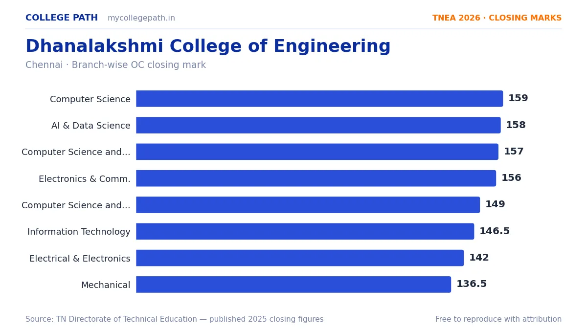 Dhanalakshmi College of Engineering — TNEA Cutoff 2026 (2025 Closing Marks) — Computer Science and Engineering 159, Artificial Intelligence and Data Science 158