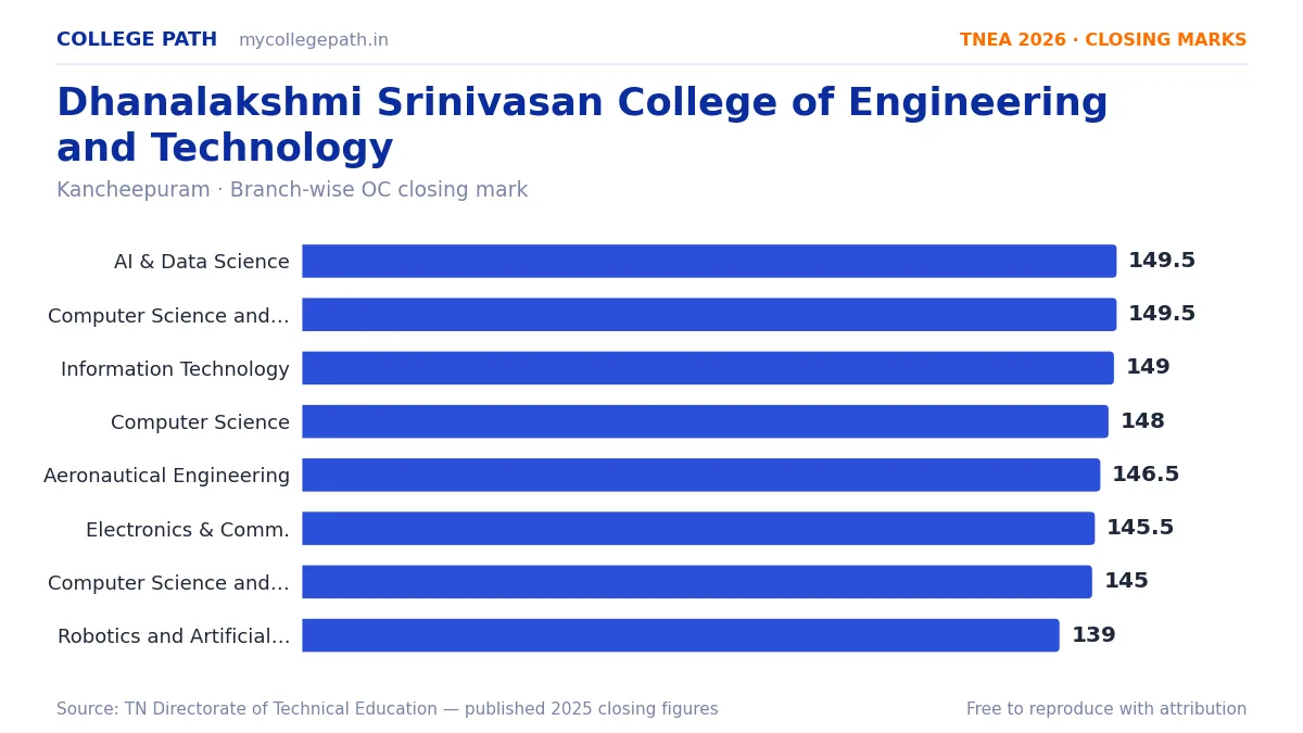 Dhanalakshmi Srinivasan College of Engineering and Technology — TNEA Cutoff 2026 (2025 Closing Marks) — Artificial Intelligence and Data Science 149.5, Computer Science and Enginee