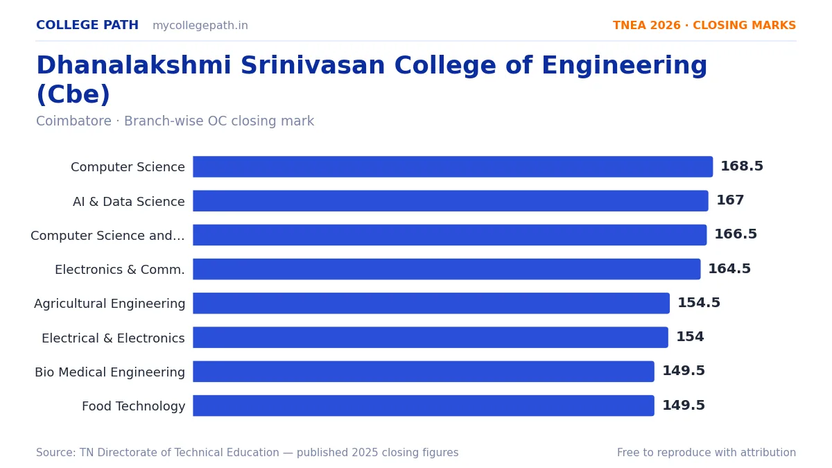 Dhanalakshmi Srinivasan College of Engineering (Cbe) — TNEA Cutoff 2026 (2025 Closing Marks) — Computer Science and Engineering 168.5, Artificial Intelligence and Data Science 167
