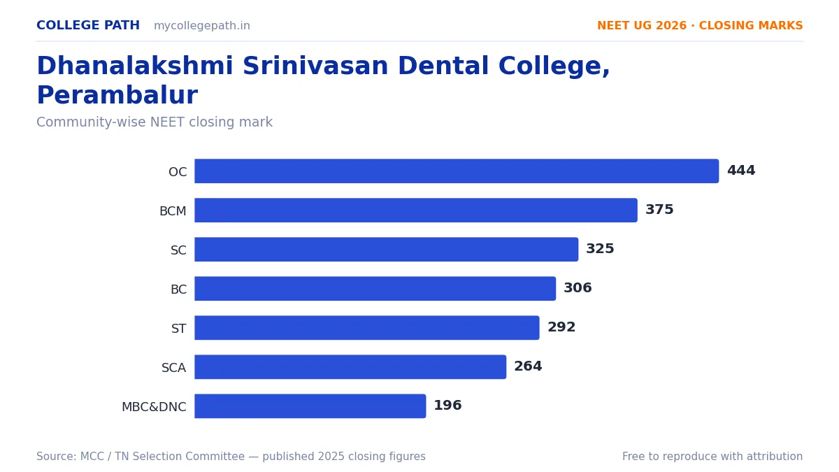 Dhanalakshmi Srinivasan Dental College, Perambalur — BDS Cutoff & Closing Marks 2026