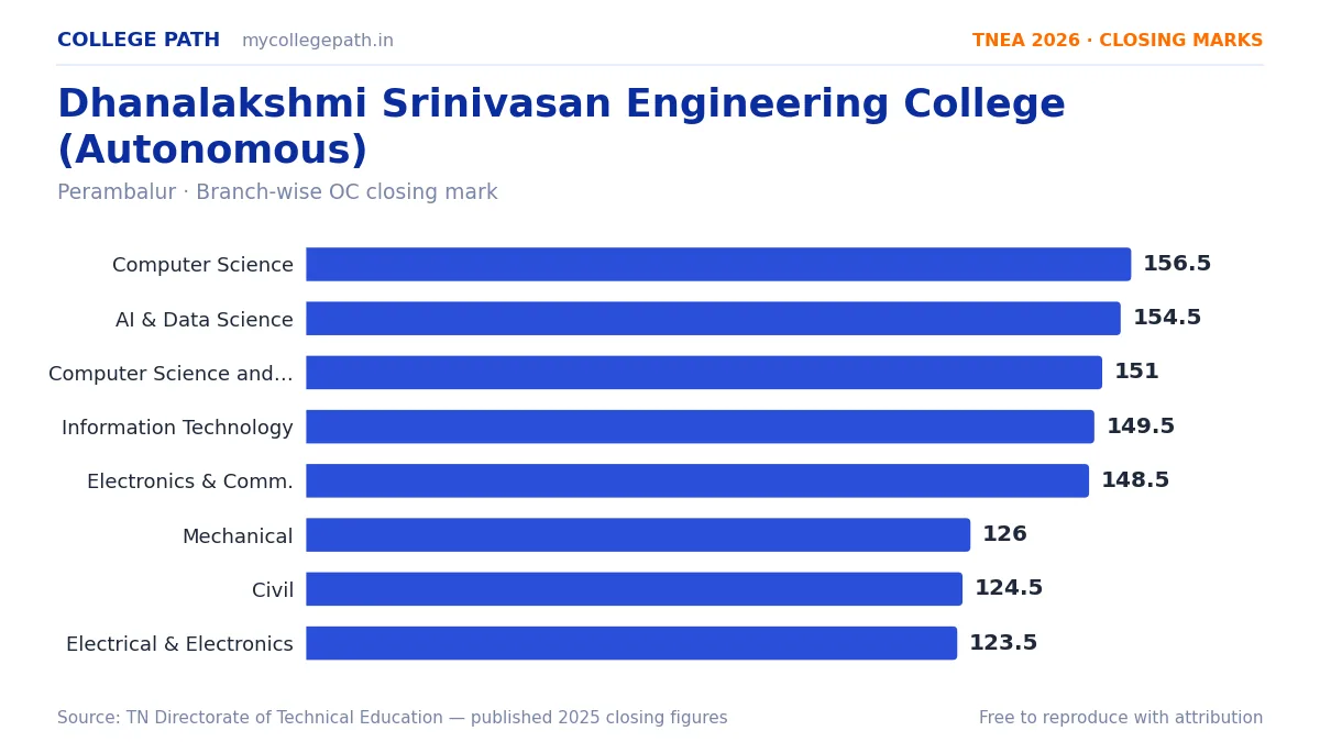 Dhanalakshmi Srinivasan Engineering College (Autonomous) — TNEA Cutoff 2026 (2025 Closing Marks) — Computer Science and Engineering 156.5, Artificial Intelligence and Data Science 