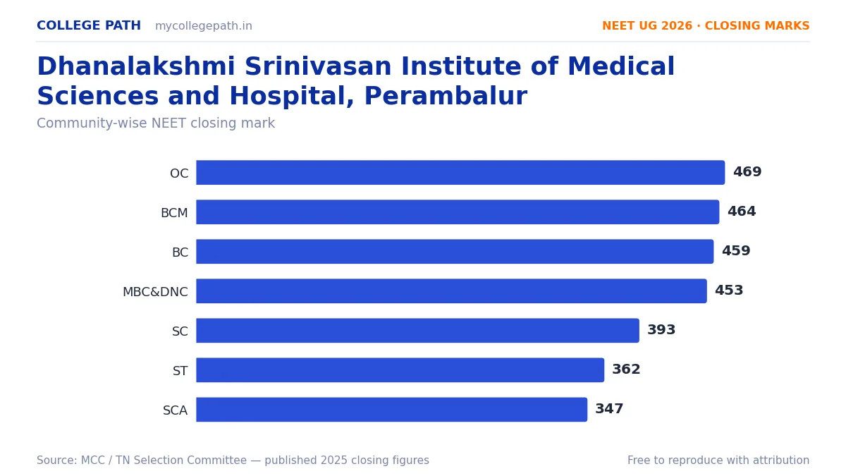 Dhanalakshmi Srinivasan Institute of Medical Sciences and Hospital, Perambalur — MBBS Cutoff & Closing Marks 2026