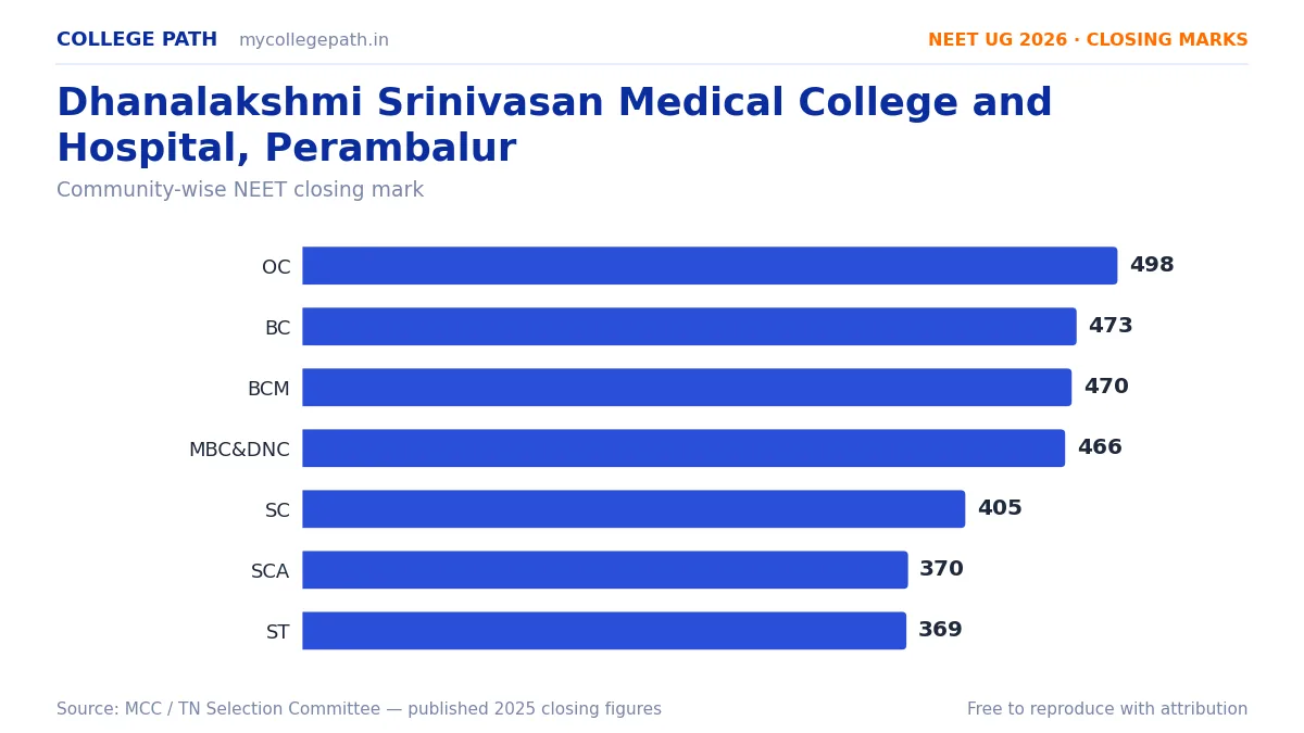 Dhanalakshmi Srinivasan Medical College and Hospital, Perambalur — MBBS Cutoff & Closing Marks 2026