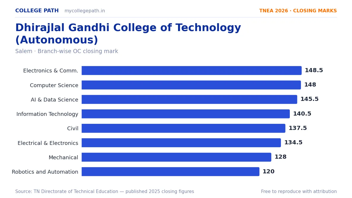 Dhirajlal Gandhi College of Technology (Autonomous) — TNEA Cutoff 2026 (2025 Closing Marks) — Electronics and Communication Engineering 148.5, Computer Science and Engineering 148