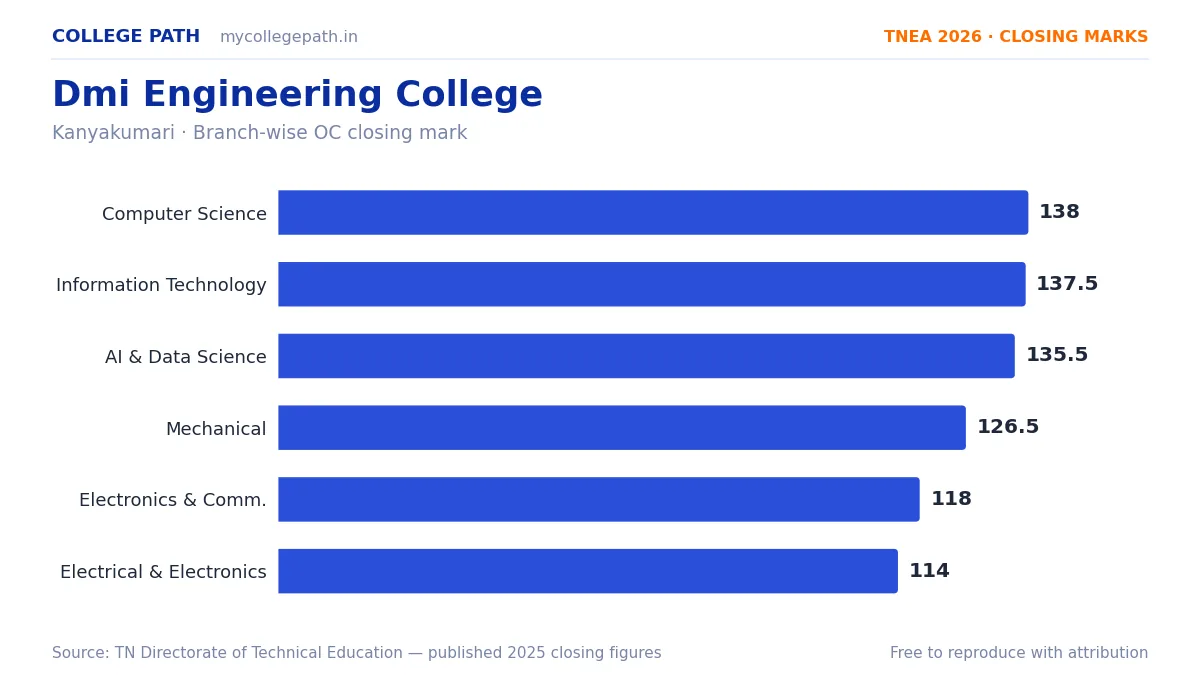 Dmi Engineering College — TNEA Cutoff 2026 (2025 Closing Marks) — Computer Science and Engineering 138, Information Technology 137.5