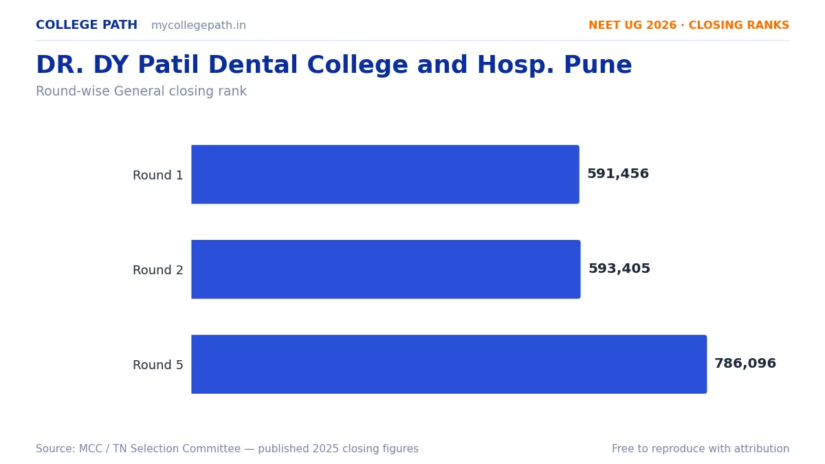 DR. DY Patil Dental College and Hosp. Pune — Deemed BDS Cutoff 2026, Closing Ranks & Fees