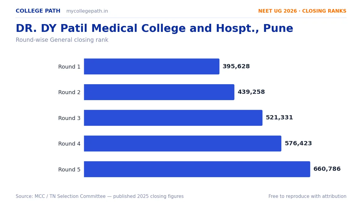 DR. DY Patil Medical College and Hospt., Pune — Deemed MBBS Cutoff 2026, Closing Ranks & Fees