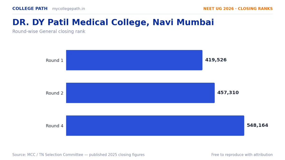 DR. DY Patil Medical College, Navi Mumbai — Deemed MBBS Cutoff 2026, Closing Ranks & Fees