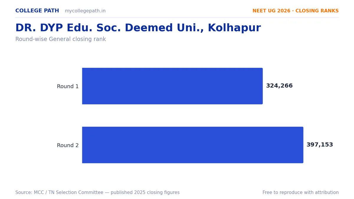 DR. DYP Edu. Soc. Deemed Uni., Kolhapur — Deemed MBBS Cutoff 2026, Closing Ranks & Fees
