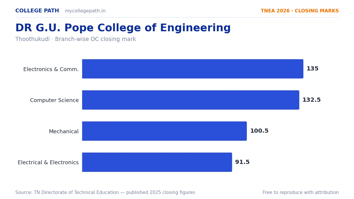 DR G.U. Pope College of Engineering — TNEA Cutoff 2026 (2025 Closing Marks) — Electronics and Communication Engineering 135, Computer Science and Engineering 132.5