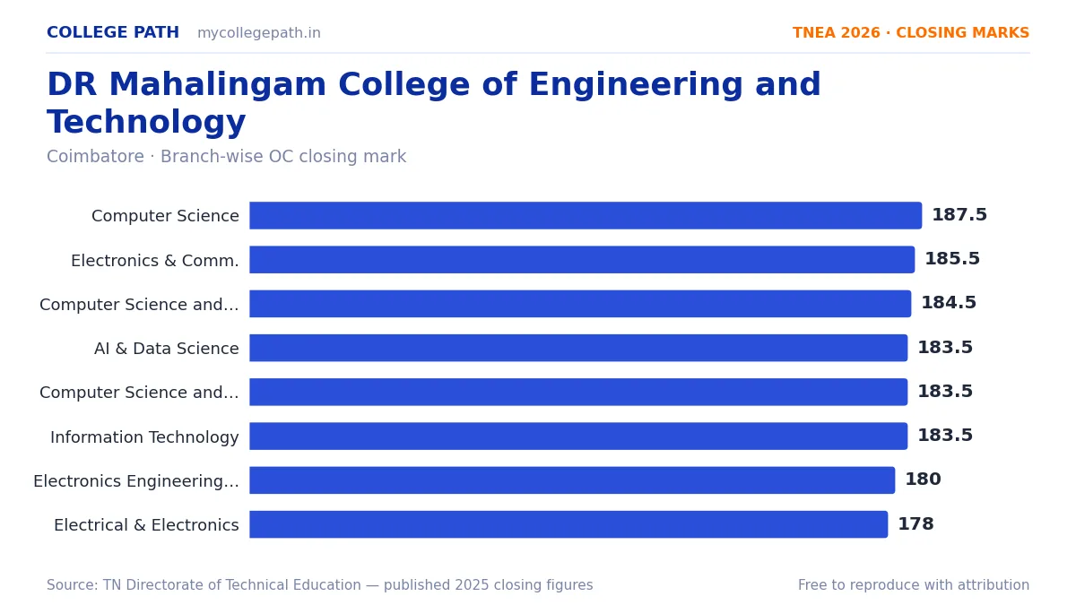 DR Mahalingam College of Engineering and Technology — TNEA Cutoff 2026 (2025 Closing Marks) — Computer Science and Engineering 187.5, Electronics and Communication Engineering 185.