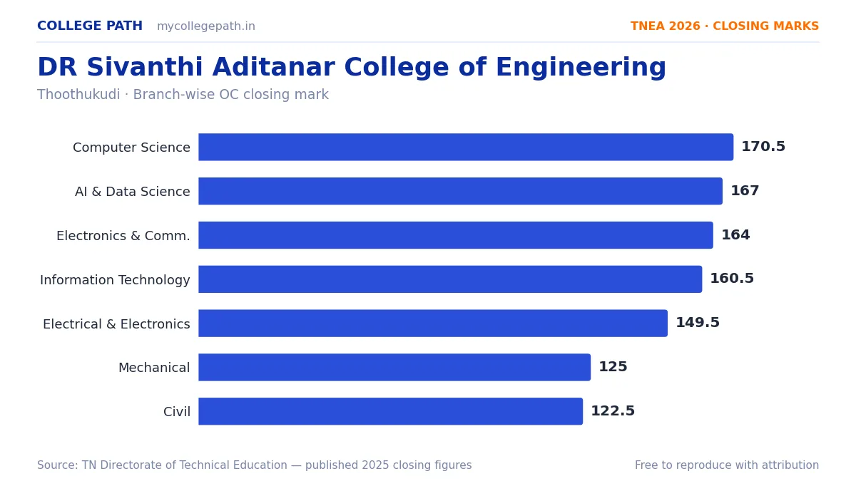 DR Sivanthi Aditanar College of Engineering — TNEA Cutoff 2026 (2025 Closing Marks) — Computer Science and Engineering 170.5, Artificial Intelligence and Data Science 167