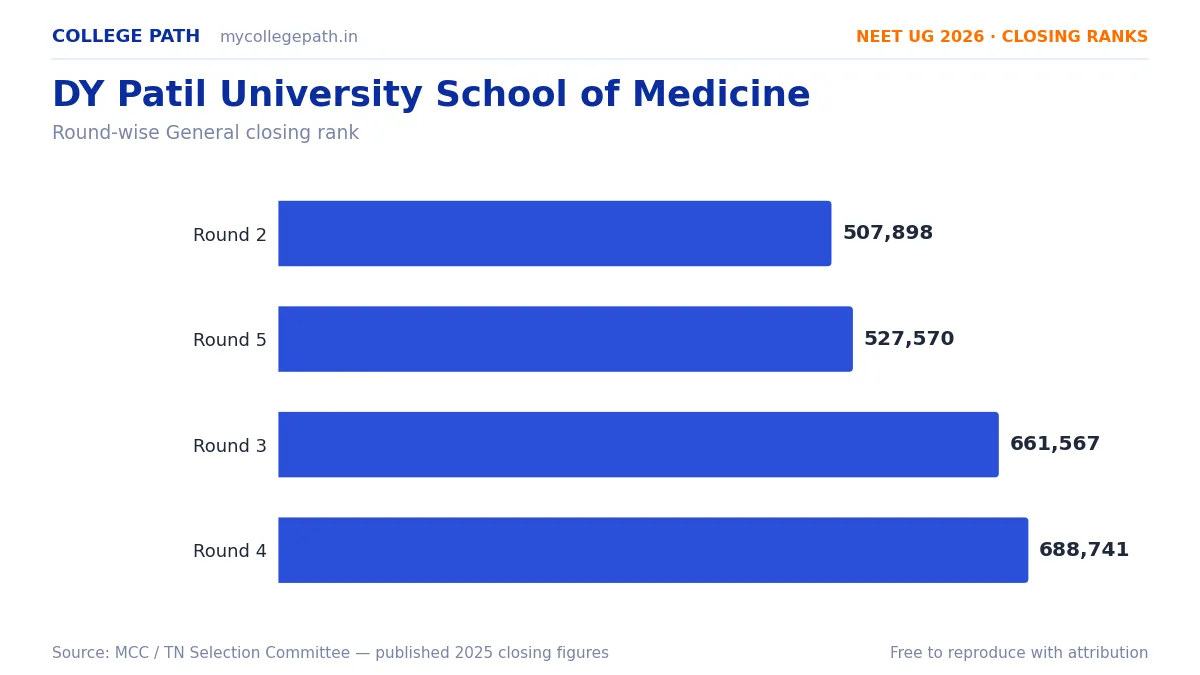 DY Patil University School of Medicine — Deemed MBBS Cutoff 2026, Closing Ranks & Fees