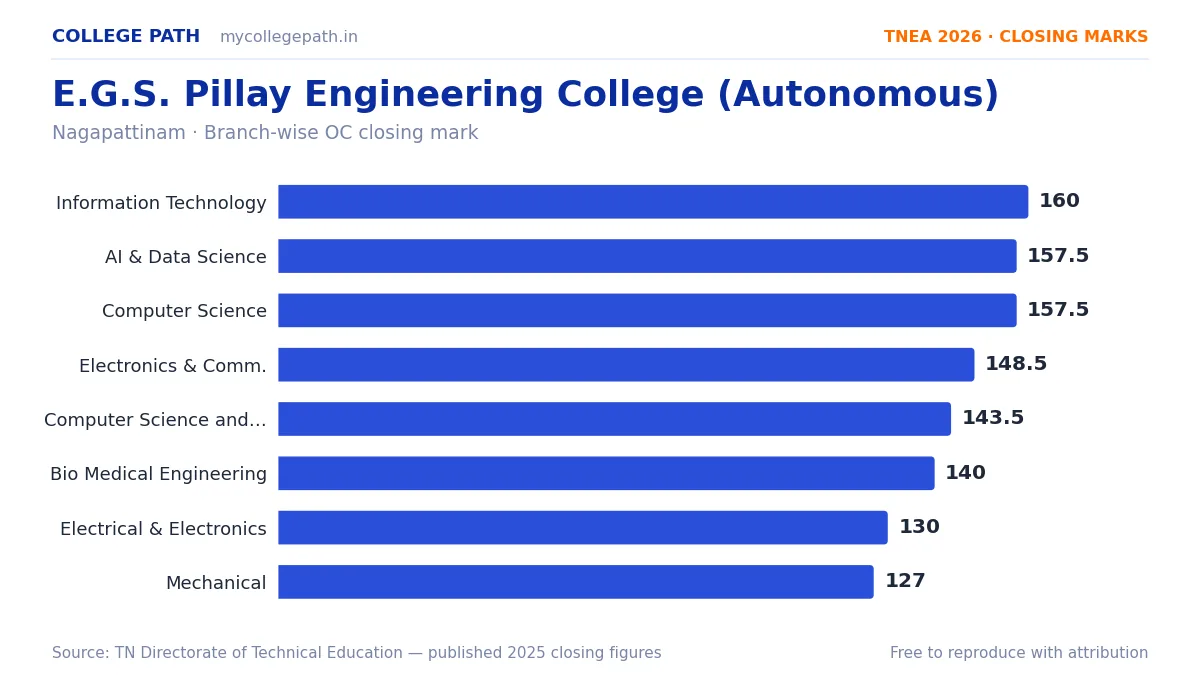 E.G.S. Pillay Engineering College (Autonomous) — TNEA Cutoff 2026 (2025 Closing Marks) — Information Technology 160, Artificial Intelligence and Data Science 157.5