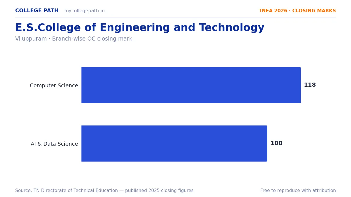 E.S.College of Engineering and Technology — TNEA Cutoff 2026 (2025 Closing Marks) — Computer Science and Engineering 118, Artificial Intelligence and Data Science 100