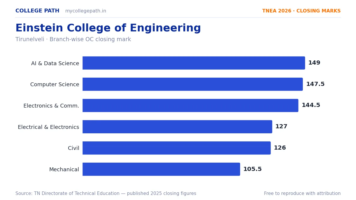 Einstein College of Engineering — TNEA Cutoff 2026 (2025 Closing Marks) — Artificial Intelligence and Data Science 149, Computer Science and Engineering 147.5